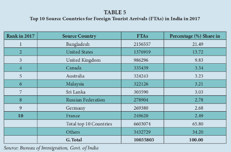 Fig 1: Top ten source countries for tourist arrivals in India in 2017